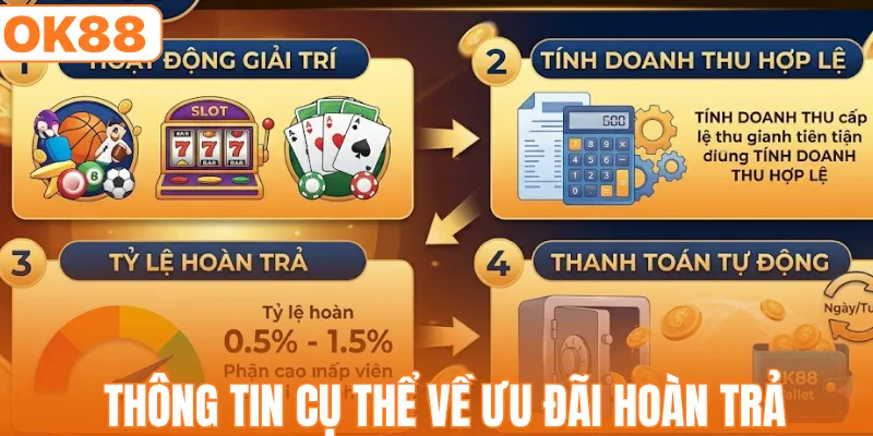 Ưu Đãi Hoàn Trả - Chính Sách Vàng Tối Ưu Hóa Lợi Nhuận